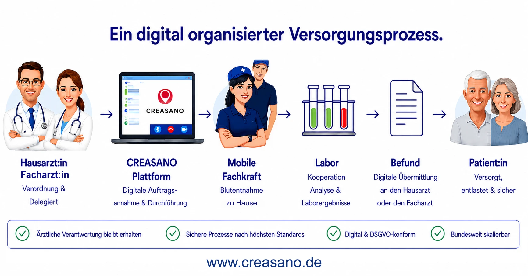 A digitally organised care process: the GP or specialist prescribes and delegates, the CREASANO platform receives the order digitally, the mobile professional takes the blood sample at home, the laboratory analyses it, the results go digitally to the doctor, and the patient is cared for.